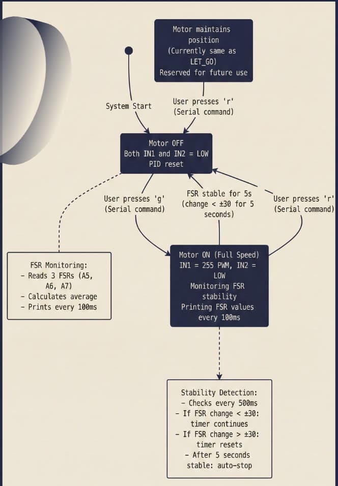 AirBear control state diagram