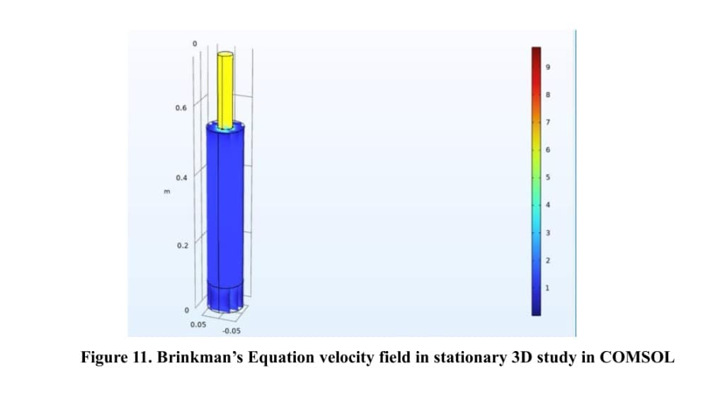Brinkman equation velocity field