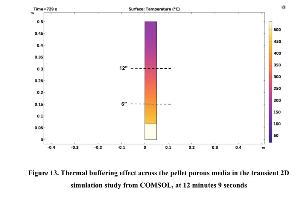 Thermal buffering effect in transient 2D COMSOL simulation